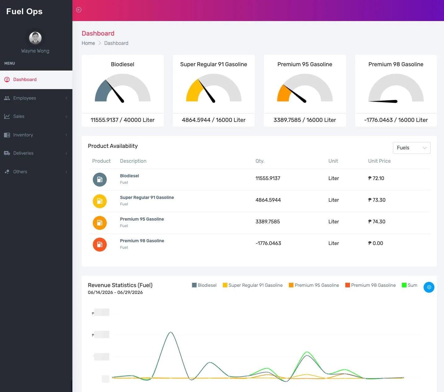 Tank-level dashboard, fuel volumes vs capacity, live unit prices